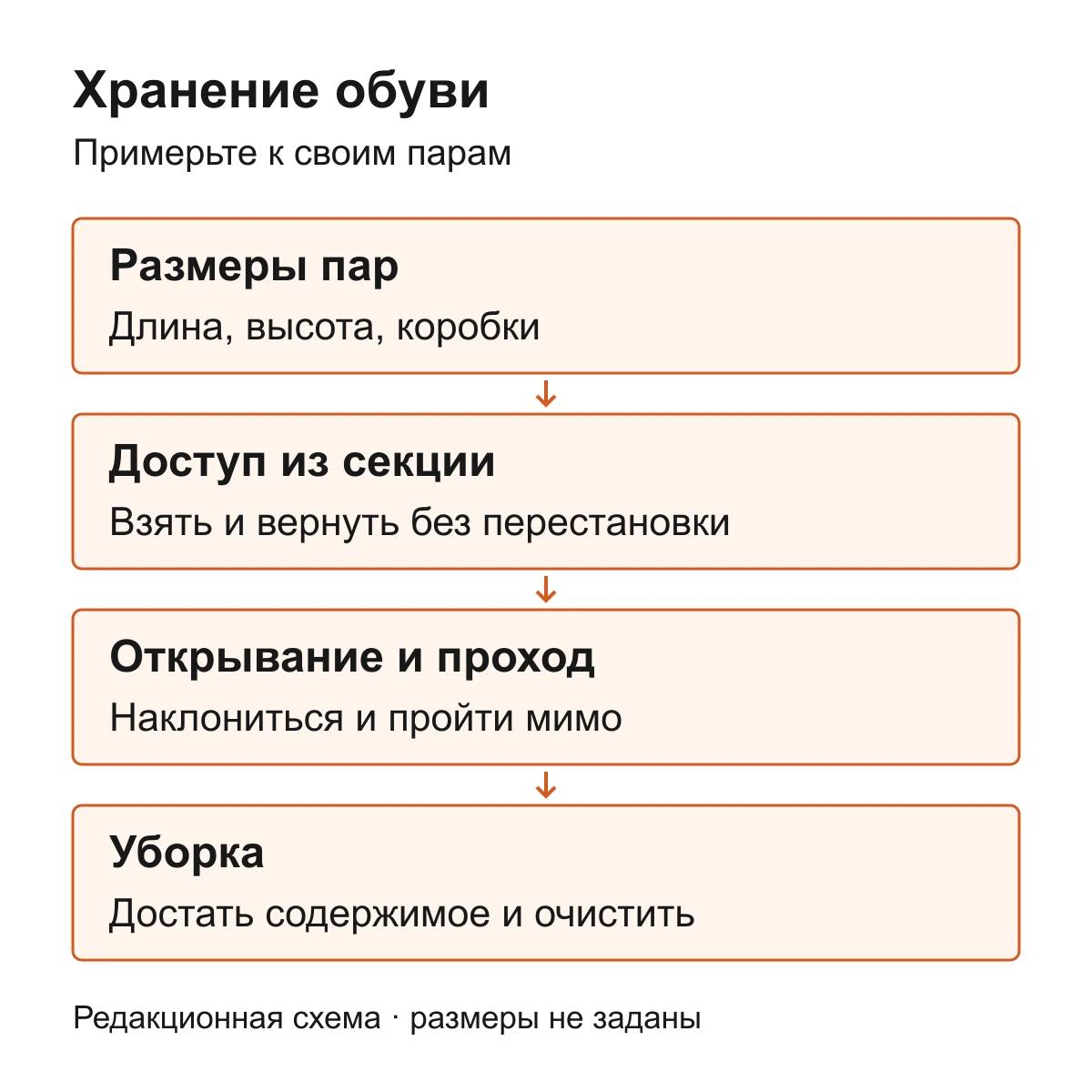 Проверка шкафа для обуви: размеры пар, доступ из секции, открывание и проход, уборка