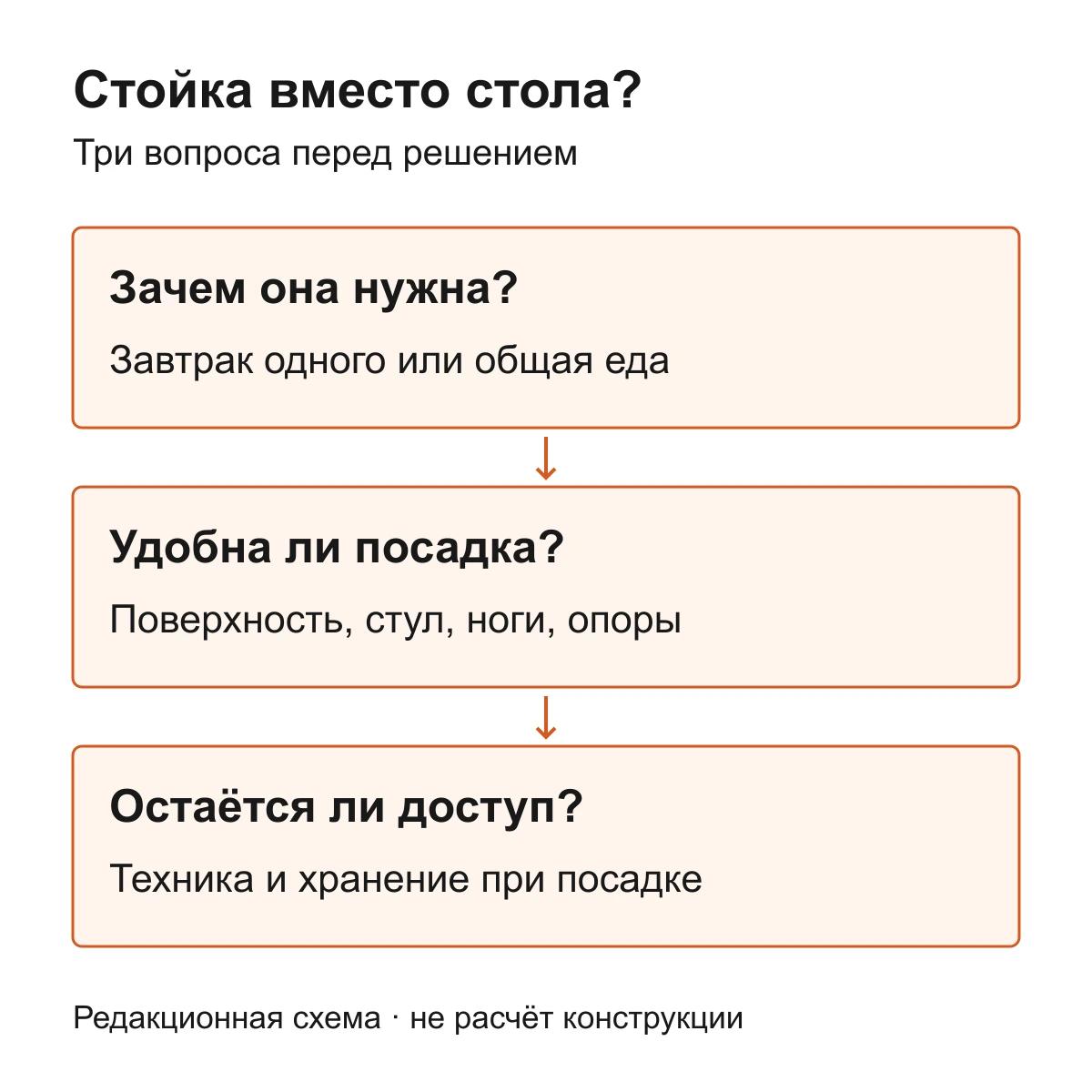 Выбор кухонной стойки: задача приёма пищи, удобство посадки, доступ при занятом месте