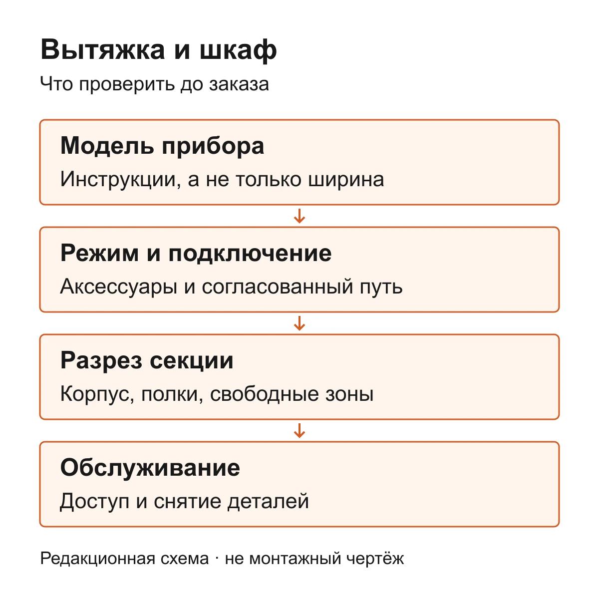 Согласование вытяжки: модель, режим и подключение, разрез шкафа, доступ к обслуживанию