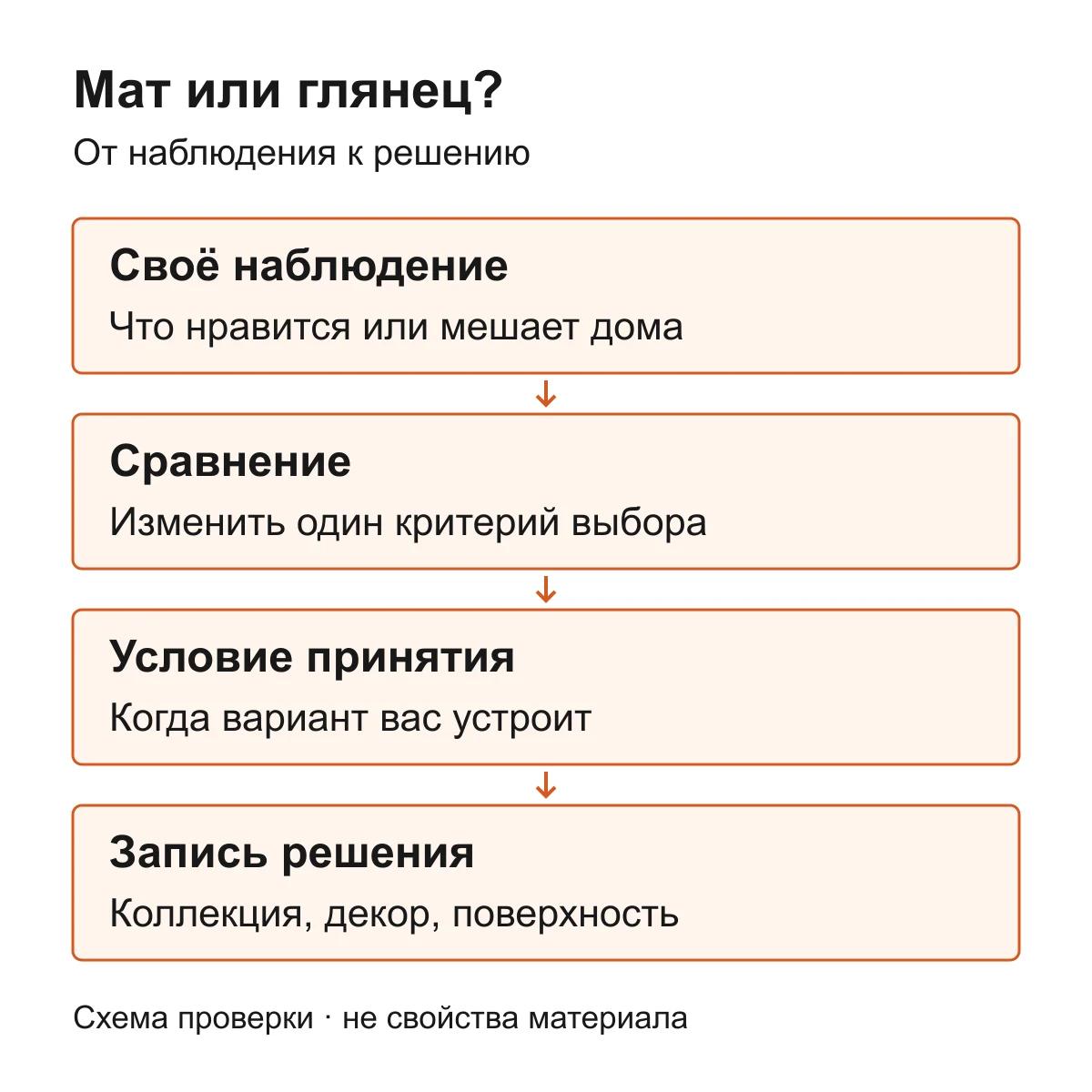 Выбор поверхности фасада: своё наблюдение, сравнение альтернативы, условие принятия, точная запись решения