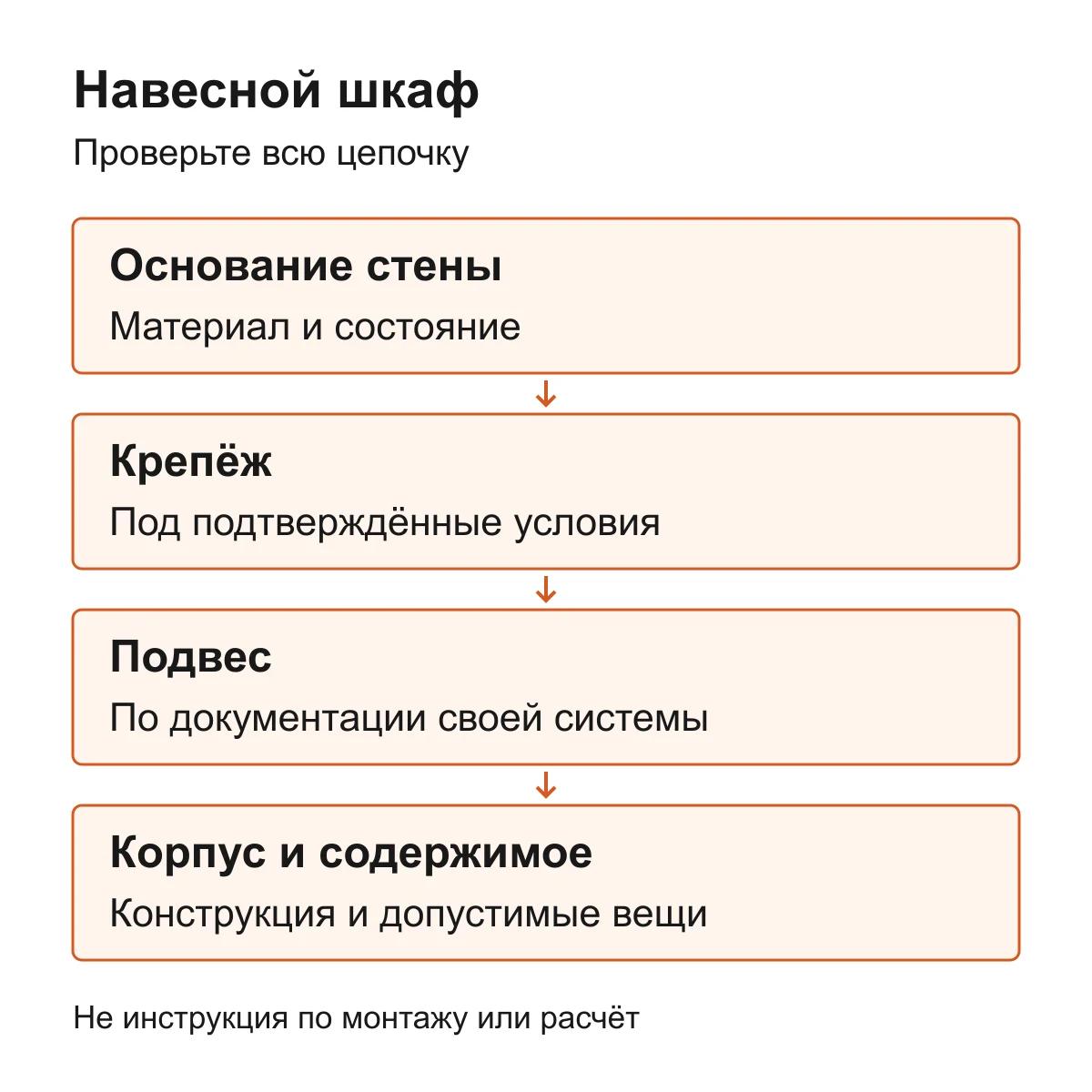 Цепочка проверки навесного шкафа: основание стены, крепёж, подвес, корпус и содержимое