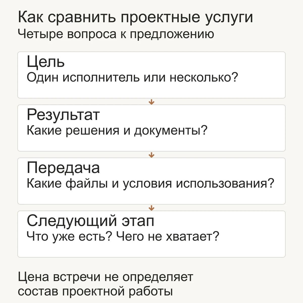 Четыре проверки предложения: цель, состав результата, передача документов и решение о следующем этапе