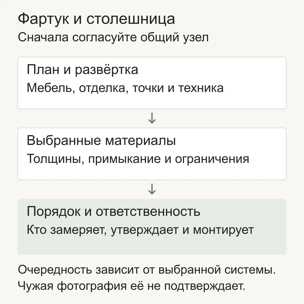 Согласование фартука и столешницы: общая развёртка, выбранные материалы, затем порядок замеров и монтажа с ответственными